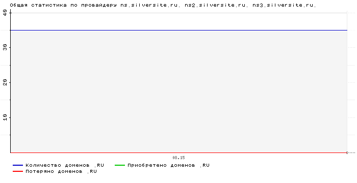 ���������� �� ���������� ns.silversite.ru. ns2.silversite.ru. ns3.silversite.ru.